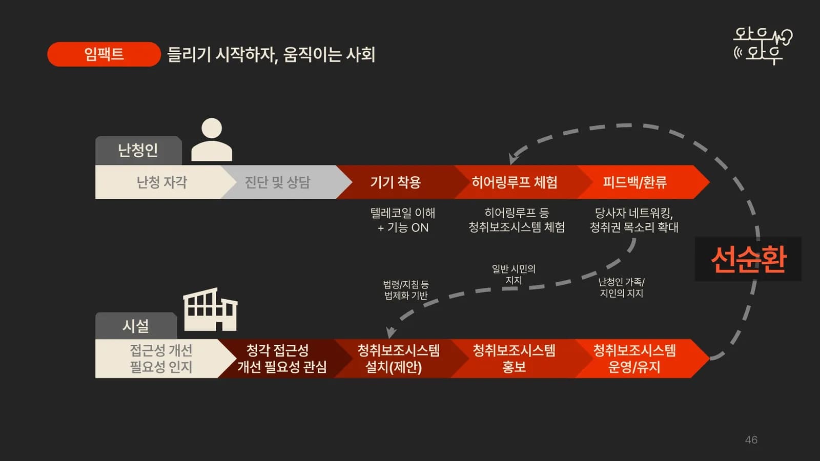 들리기 시작하자 움직이는 사회