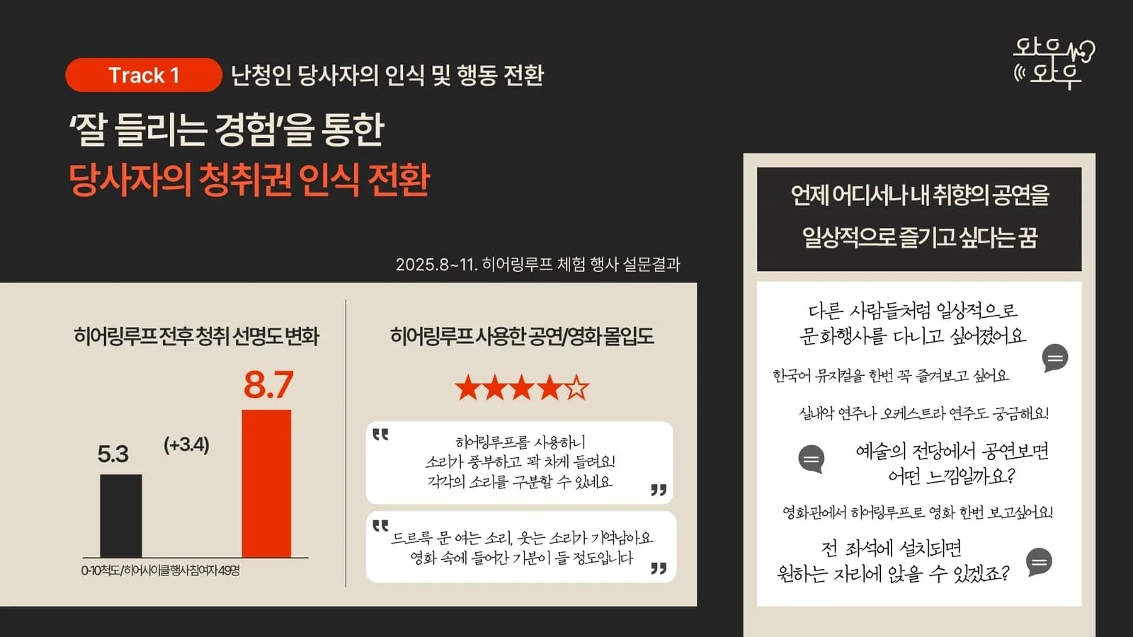 히어링 루프 체험 전후 청취 선명도 조사