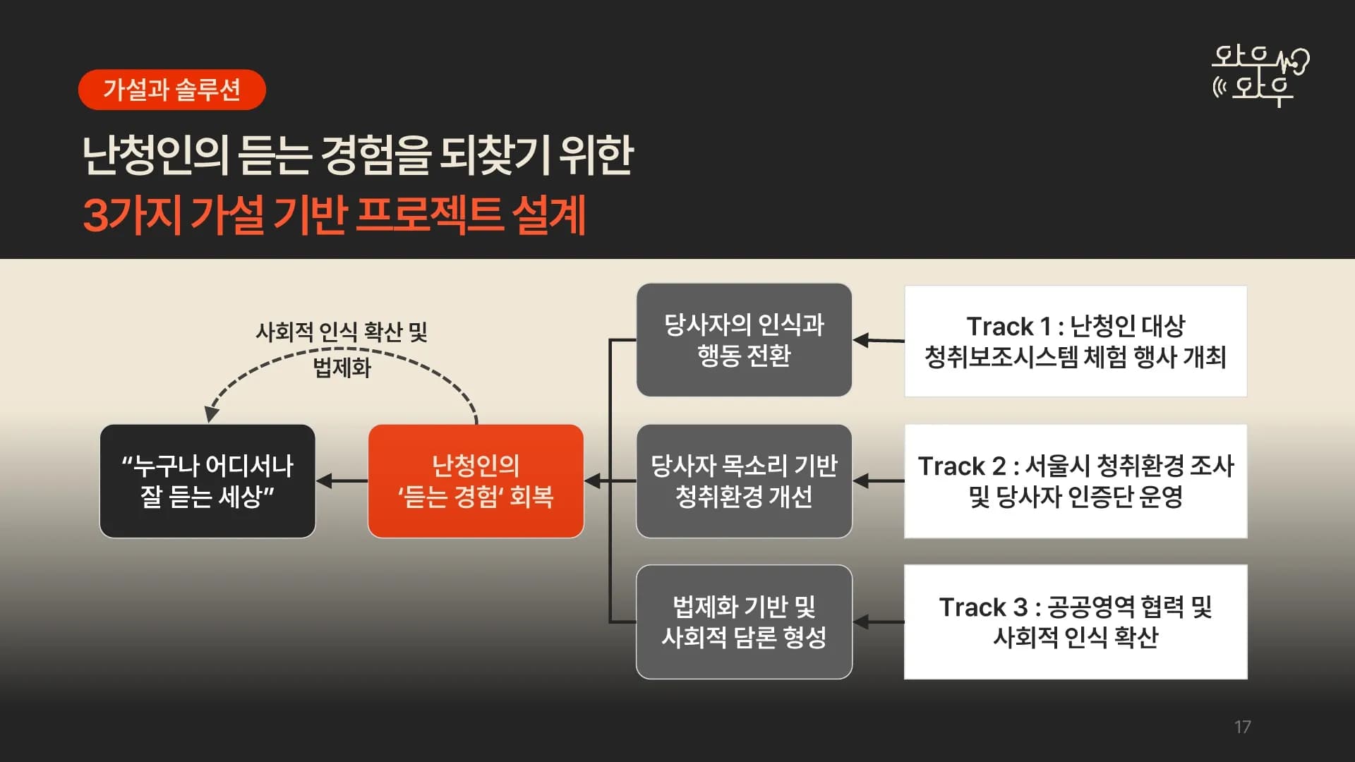 와우와우 3가지 트랙 구성도